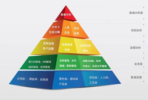 一文读懂产品生命周期管理 plm系统 全网最详细