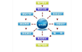 请问厦门软件开发定制流程