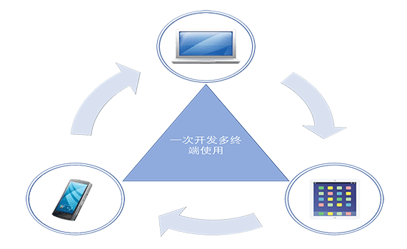 汉合软件产品网e6企业应用软件可视化开发平台 - 一次开发,多终端访问